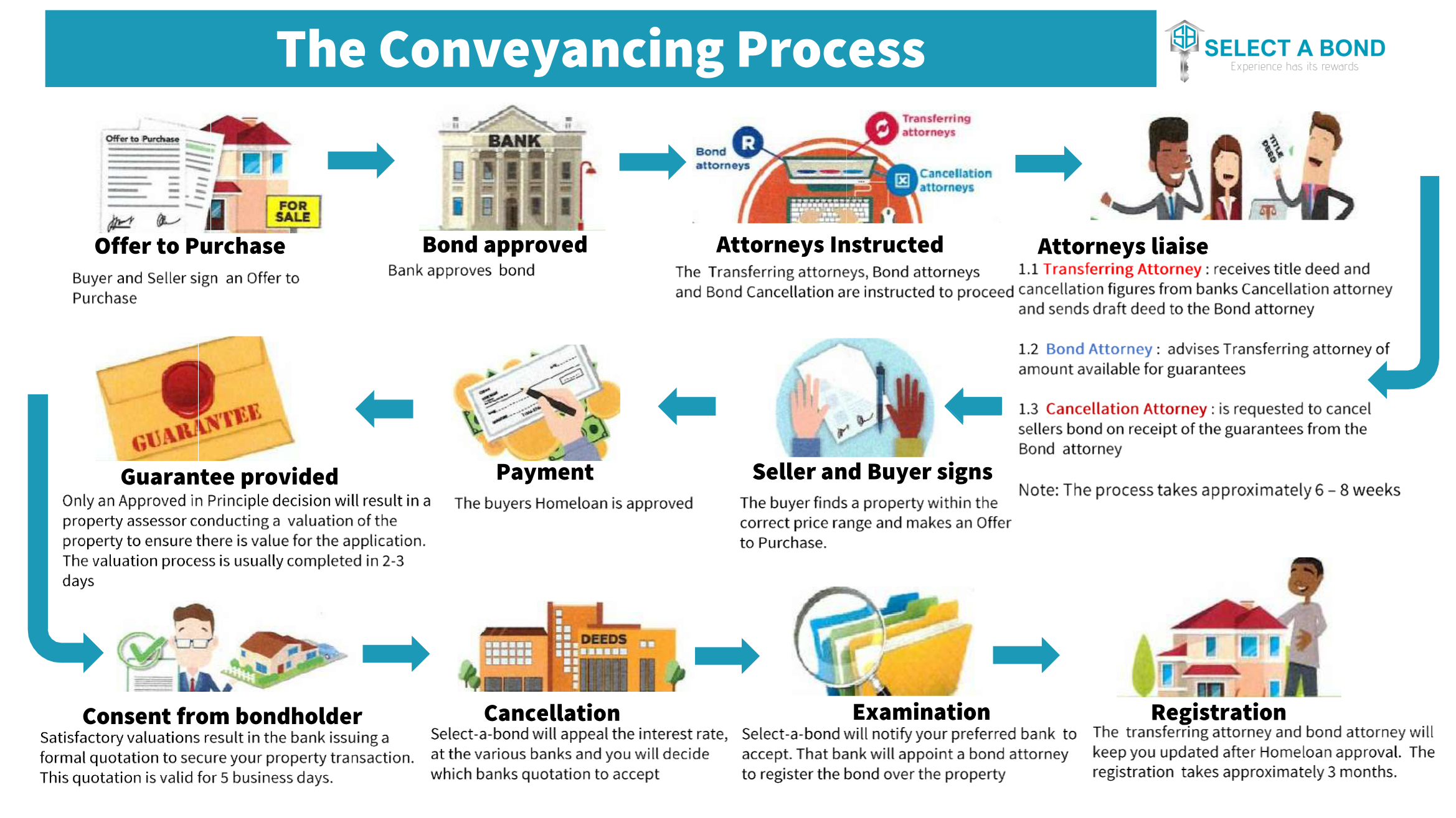 The Conveyancing Process