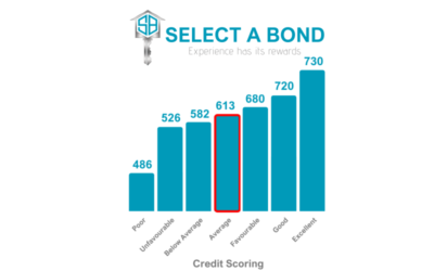 The better your credit score the better your home loan!