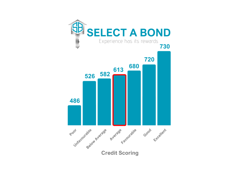 The better your credit score the better your home loan!