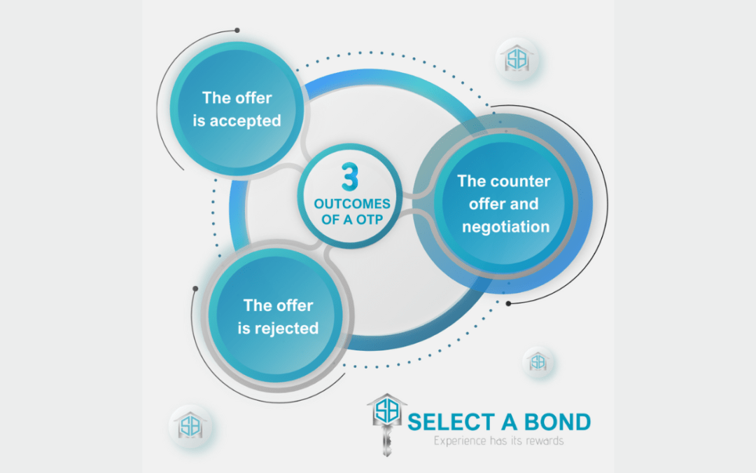 The 3 possible outcomes after signing an Offer to Purchase!